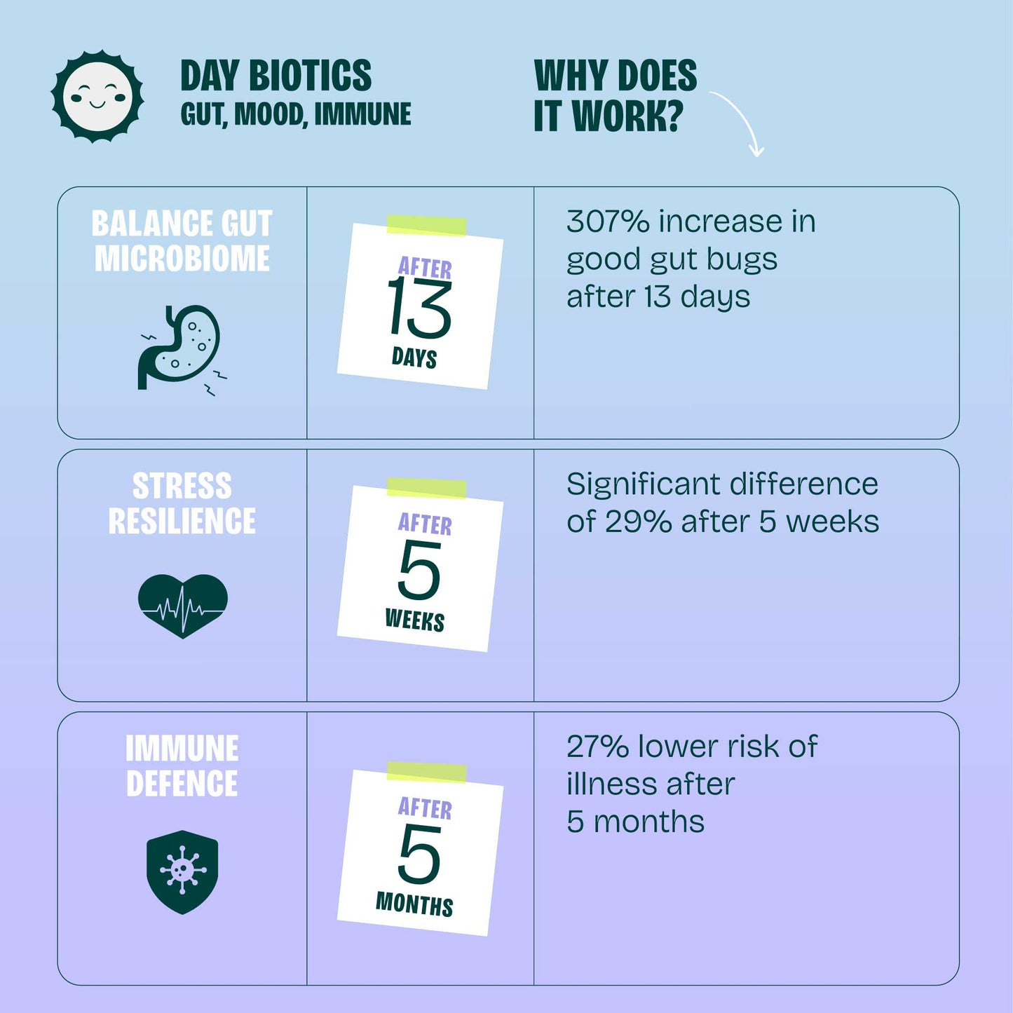 Sunie - Day Biotics